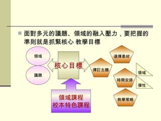 領域課程如何和重要政策統整 面對多元的議題、領域的融入壓力，要把握的準則就是抓緊核心 教學目標 議題 領域 核心目標 選擇素材 擇訂主題 時間安排 領域 彈性 教學策略 領域課程 校本特色課程 