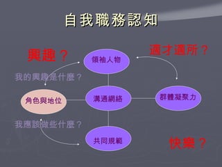 自我職務認知 領袖人物 角色與地位 共同規範 溝通網絡 群體凝聚力 我的興趣是什麼？ 我應該做些什麼？ 興趣？ 快樂？ 適才適所？ 