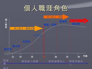 個人職涯角色 個人產值 35 30 25 40 45 50 養成期 磨合期 成長期 成熟期 高峰期 傳承期 22 學習被人領導 學習領導別人 獨當一面期 學習培養別人 學習職 業技能 核心能力：專業知識 核心能力：經驗 核心能力：人脈 年齡 