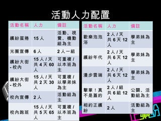 活動人力配置 活動名稱 人力 備註 繽紛蛋捲 15 人 活動、視覺、機動組為主 光圈宣傳 6 人 2 人一組 繽紛大街 - 校內 15 人 / 天 共 4 天 60 人 可重複 / 以本班為主 繽紛大街 - 校外 15 人 / 天 共 2 天 30 人 可重複 / 以學弟妹為主 校內宣傳 2 人 活動組為主 校內跑班 15 人 / 天 共 5 天 65 人 可重複 / 以本班為主 活動名稱 人力 備註 歡樂泡泡浴 2 人 / 天 共 6 天 12 人 學弟妹為主 繽紛年代 2 人 / 天 共 6 天 12 人 學弟妹為主 漫步雲端 2 人 / 天 共 6 天 12 人 學弟妹為主 擊掌！真不是蓋的 2 人 / 組 共 6 組 12 人 公關、活動組為主 相約正繽紛 2 人 活動組為主 