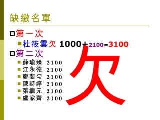 缺繳名單 第一次 杜筱雲 欠 1000+ 2100 = 3100 第二次 薛瑜臻  2100 江永德  2100 鄭斐勻  2100 陳詩婷  2100 張繼元  2100 盧家齊  2100 欠 