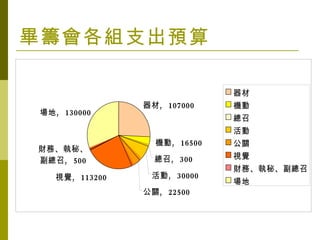 畢籌會各組支出預算 