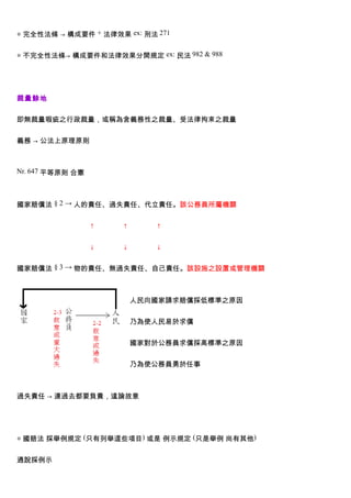 ◎ 完全性法條 → 構成要件 + 法律效果 ex: 刑法 271


◎ 不完全性法條→ 構成要件和法律效果分開規定 ex: 民法 982 & 988




裁量餘地


即無裁量瑕疵之行政裁量，或稱為含義務性之裁量、受法律拘束之裁量


義務 → 公法上原理原則



Nr. 647 平等原則 合憲



國家賠償法 § 2 → 人的責任、過失責任、代立責任。該公務員所屬機關


　　　　　　　　　　 ↑　　　　↑　　　　↑


　　　　　　　　　　 ↓　　　　↓　　　　↓


國家賠償法 § 3 → 物的責任、無過失責任、自己責任。該設施之設置或管理機關



                       人民向國家請求賠償採低標準之原因


                       乃為使人民易於求償


                       國家對於公務員求償採高標準之原因


                       乃為使公務員勇於任事



過失責任 → 連過去都要負責，遑論故意




◎ 國賠法 採舉例規定 (只有列舉這些項目) 或是 例示規定 (只是舉例 尚有其他)


通說採例示
 