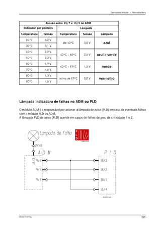 Eletricidade Veicular — Mercedez-Benz
Global Training. 101
Lâmpada indicadora de falhas no ADM ou PLD
O módulo ADM é o responsável por acionar a lâmpada de aviso (PLD) em caso de eventuais falhas
com o módulo PLD ou ADM.
A lâmpada PLD de aviso (PLD) acende em casos de falhas de grau de criticidade 1 e 2.
ADM 010.tif
ADM010.emf
 