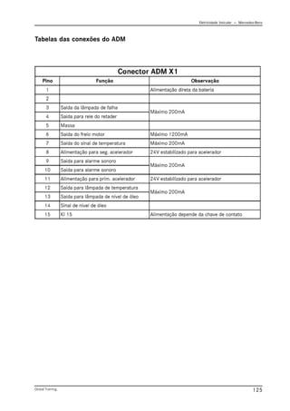 Eletricidade Veicular — Mercedez-Benz
Global Training. 125
Tabelas das conexões do ADM
 