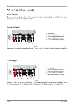 Eletricidade Veicular — Mercedez-Benz
Global Training.
134
Válvula de controle da suspensão
Quando a chave de contato está desligada, o ar entra pela conexão 1 e abastece as válvulas piloto.
Quando a chave de contato está ligada, o ar entra pela conexão 1 e abastece as válvulas piloto
e a válvula de controle geral abastece o canal de alimentação de todas as outras válvulas.
Bloco de válvulas
É um conjunto de válvulas 3/2 e 2/2 que controlam a entrada e saída de ar dos foles, de acordo
com os comandos da unidade de controle.
Contato ligado
Contato desligado
11 - entrada de ar
22 - saída para o fole traseiro direito
23 - saída para fole traseiro esquerdo
26 - saída para fole dianteiro direito
27 - saída para fole dianteiro esquerdo
11 - entrada de ar
22 - saída para o fole traseiro direito
23 - saída para fole traseiro esquerdo
26 - saída para fole dianteiro direito
27 - saída para fole dianteiro esquerdo
CBC034.tif
CBC035.tif
 