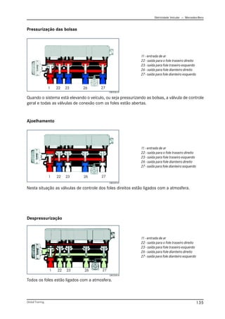 Eletricidade Veicular — Mercedez-Benz
Global Training. 135
Nesta situação as válvulas de controle dos foles direitos estão ligados com a atmosfera.
Quando o sistema está elevando o veículo, ou seja pressurizando as bolsas, a válvula de controle
geral e todas as válvulas de conexão com os foles estão abertas.
Pressurização das bolsas
Ajoelhamento
11 - entrada de ar
22 - saída para o fole traseiro direito
23 - saída para fole traseiro esquerdo
26 - saída para fole dianteiro direito
27 - saída para fole dianteiro esquerdo
11 - entrada de ar
22 - saída para o fole traseiro direito
23 - saída para fole traseiro esquerdo
26 - saída para fole dianteiro direito
27 - saída para fole dianteiro esquerdo
CBC036.tif
Todos os foles estão ligados com a atmosfera.
Despressurização
11 - entrada de ar
22 - saída para o fole traseiro direito
23 - saída para fole traseiro esquerdo
26 - saída para fole dianteiro direito
27 - saída para fole dianteiro esquerdo
CBC037.tif
CBC038.tif
 
