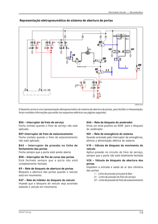 Eletricidade Veicular — Mercedez-Benz
Global Training. 13
B56 – Interruptor de freio de serviço
Fecha contato quando o freio de serviço não está
aplicado.
B57–Interruptor de freio de estacionamento
Fecha contato quando o freio de estacionamento
não está aplicado.
B65 – Interruptor de pressão na linha de
fechamento das portas
Fecha sempre que a porta está sendo aberta
B58 – Interruptor de fim de curso das portas
Está fechado sempre que a porta não está
completamente fechada
K9 – Rele de bloqueio de abertura de portas
Bloqueia a abertura das portas quando o veículo
está em movimento
K57 – Rele de inibidor do bloqueio do veículo
Impede que o bloqueio do veículo seja acionado
estando o veículo em movimento
O desenho acima é uma representação eletropneumática do sistema de abertura de portas, para facilitar a interpretação,
foram omitidas informações que estão nos esquemas elétricos nas páginas seguintes.
Representação eletropneumática do sistema de abertura de portas
K64 – Rele de bloqueio do acelerador
Envia um sinal positivo ao ADM para o bloqueio
do acelerador
K81 – Rele de emergência do sistema
Quando acionado pelo interruptor de emergência,
elimina a alimentação elétrica do sistema
V19 – Válvula de bloqueio do movimento do
veículo
Aplica pressão no circuito de freio de serviço,
sempre que a porta não está totalmente fechada
V24 – Válvula de bloqueio de abertura das
portas
Impedem a entrada e saída de ar dos cilindros
das portas
1 – Linha de pressão principal 8,0bar
21 – Linha de pressão do freio de serviço
22–Linhadepressãodofreiodeestacionamento
CBC023.emf
 
