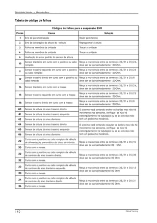 Eletricidade Veicular — Mercedez-Benz
Global Training.
140
Tabela de código de falhas
Códigos de falhas para a suspensão ENR
Piscas Causa Solução
1 Erro de parametrização Rever parâmetros
2 Erro de calibração da altura do veículo Reprogramar a altura
3 Falha na memória da unidade Trocar a unidade
4 Falha na memória da unidade Trocar a unidade
6 Avaliação do valor padrão do sensor de altura
10
Sensor dianteiro em curto com o positivo ou cabo
rompido
Meça a resistência entre os terminais 35/21 e 35/26,
deve ser de aproximadamente 120Ohm.
11
Sensor traseiro esquerdo em curto com o positivo
ou cabo rompido
Meça a resistência entre os terminais 35/21 e 35/25
deve ser de aproximadamente 120Ohm.
12
Sensor traseiro direito em curto com o positivo ou
cabo rompido
Meça a resistência entre os terminais 35/21 e 35/8
deve ser de aproximadamente 120Ohm.
14 Sensor dianteiro em curto com a massa
Meça a resistência entre os terminais 35/21 e 35/26,
deve ser de aproximadamente 120Ohm.
15 Sensor traseiro esquerdo em curto com a massa
Meça a resistência entre os terminais 35/21 e 35/25
deve ser de aproximadamente 120Ohm.
16 Sensor traseiro direito em curto com a massa
Meça a resistência entre os terminais 35/21 e 35/8
deve ser de aproximadamente 120Ohm.
40 Sensor de altura do eixo traseiro direito O sistema está tentando encher os balões mas não há
movimento nos sensores. verifique se não há
estrangulamento na tubulação ou se as válvulas não
tem um problema mecânico.
41 Sensor de altura do eixo traseiro esquerdo
42 Sensor de altura do eixo dianteiro
44 Sensor de altura do eixo traseiro direito O sistema está tentando esvaziar os balões mas não há
movimento nos sensores. verifique se não há
estrangulamento na tubulação ou se as válvulas não
tem um problema mecânico.
45 Sensor de altura do eixo traseiro esquerdo
46 Sensor de altura do eixo dianteiro
20
Curto com o positivo ou cabo rompido da válvula
de alimentação pneumática do bloco de válvula. Meça a resistência entre os terminais 35/21 e 35/15
deve ser de aproximadamente 80 Ohm
30 Curto com a massa.
22
Curto com o positivo ou cabo rompido da válvula
de controle do eixo traseiro direito. Meça a resistência entre os terminais 35/21 e 35/30
deve ser de aproximadamente 80 Ohm
32 Curto com a massa.
23
Curto com o positivo ou cabo rompido da válvula
de controle do eixo dianteiro esquerdo. Meça a resistência entre os terminais 35/21 e 35/13
deve ser de aproximadamente 80 Ohm
33 Curto com a massa.
24
Curto com o positivo ou cabo rompido da válvula
de controle do eixo dianteiro direito Meça a resistência entre os terminais 35/21 e 35/31
deve ser de aproximadamente 80 Ohm.
34 Curto com a massa.
 