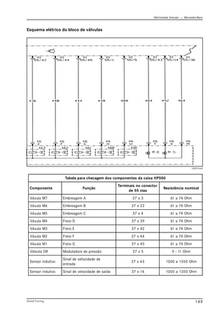 Eletricidade Veicular — Mercedez-Benz
Global Training. 149
Esquema elétrico do bloco de válvulas
Tabela para checagem dos componentes da caixa HP500
Componente Função
Terminais no conector
de 55 vias
Resistência nominal
Vávula M7 Embreagem A 37 x 3 61 a 74 Ohm
Vávula M6 Embreagem B 37 x 22 61 a 74 Ohm
Vávula M5 Embreagem C 37 x 4 61 a 74 Ohm
Vávula M4 Freio D 37 x 39 61 a 74 Ohm
Vávula M3 Freio E 37 x 42 61 a 74 Ohm
Vávula M2 Freio F 37 x 44 61 a 74 Ohm
Vávula M1 Freio G 37 x 45 61 a 74 Ohm
Válvula DR Moduladora de pressão 37 x 5 9 - 11 Ohm
Sensor indutivo
Sinal de velocidade de
entrada
37 x 43 1000 a 1350 Ohm
Sensor indutivo Sinal de velocidade de saída 37 x 14 1000 a 1350 Ohm
CBC013.emf
 