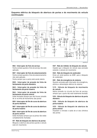 Eletricidade Veicular — Mercedez-Benz
Global Training. 15
B56 - Interruptor de freio de serviço
Fecha contato quando o freio de serviço não está
aplicado.
B57 - Interruptor de freio de estacionamento
Fecha contato quando o freio de estacionamento
não está aplicado.
Fecha sempre que a porta está sendo aberta
B58 - Interruptor de pressão da linha de
fechamento da porta dianteira
B65 - Interruptor de pressão da linha de
fechamento da porta traseira
B66 - Interruptor de pressão da linha de
fechamento da porta central
Estão fechados sempre que não houver pressão
de ar na linha de fechamento das portas
B59 - Interruptor de fim de curso da abertura
da porta dianteira
B67 - Interruptor de fim de curso da abertura
da porta traseira
B68 - Interruptor de fim de curso da abertura
da porta central
Estão fechados sempre que as portas não estão
completamente fechadas
K9 - Rele de bloqueio de abertura de portas
Bloqueia a abertura das portas quando o veículo
está em movimento
Esquema elétrico do bloqueio de abertura de portas e do movimento do veículo
(continuação)
K57 - Rele de inibidor do bloqueio do veículo
Impede que o bloqueio do veículo seja acionado
estando o veículo em movimento
K64 - Rele de bloqueio do acelerador
Envia um sinal positivo ao ADM para o bloqueio
do acelerador
K81 - Rele de emergência do sistema
Quando acionado pelo interruptor de emergência,
elimina a alimentação elétrica do sistema
V19 - Válvula de bloqueio do movimento
do veículo
Aplica pressão no circuito de freio de serviço,
sempre que a porta não está totalmente fechada
V24 - Válvula de bloqueio de abertura da porta
dianteira
V28 - Válvula de bloqueio de abertura da
porta traseira
V29 - Válvula de bloqueio de abertura da
porta central
Impedem a entrada e saída de ar dos cilindros
das portas
CBC049.emf
 
