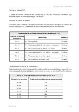 Eletricidade Veicular — Mercedez-Benz
Global Training. 179
Tabela de verificação dinâmica da central de válvulas (U11)
Ponte entre os terminais Circuito onde deverá aparecer pressão pneumática
6 - 24 P15
6 - 20 P22
6 - 29 P16
6 - 11 P18
6 - 28 P20
6 - 10 P21
Tabela de resistências para as válvulas da central de válvulas (U11)
Terminais do conector
módulo U10
Denominação Resistência
18 - 24 Y8 - Válvula principal 45 Ohms
18 - 20 Y5 - Válvula de seleção da 3ª e 4ª marcha e marcha-a-ré 45 Ohms
18 - 29 Y4 - Válvula de seleção da 3ª, 4ª, 5ª, e 6ª marcha 45 Ohms
18 - 11 Y3 - Válvula de seleção da 1ª e 2ª marcha e marcha-a-ré 45 Ohms
18 - 28 Y2 - Válvula de engate de marchas ímpares 45 Ohms
18 - 10 Y1 - Válvula de engate de marchas pares 45 Ohms
Teste dinâmico da Central de válvulas (U 11)
Caso os valores de resistência das válvulas estejam conforme esperado, faça um teste dinâmico,
acionando as válvulas através de pontes nos terminais do módulo de controle U10 conforme tabela:
Central de válvulas (U 11)
A central de válvulas é composta por um conjunto de válvulas e um circuito pneumático cuja
função é acionar os cilindros de seleção e de engate.
Diagnose da central de válvulas
O primeiro passo é verificar a resistência ohmica das válvulas, meça a resistência no conector do
módulo eletrônico U10, com a chave de ignição desligada e o módulo desconectado.
 
