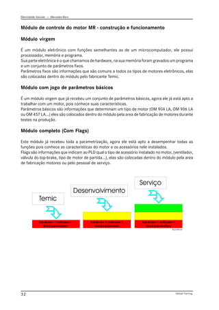 Eletricidade Veicular — Mercedez-Benz
Global Training.
32
Módulo de controle do motor MR - construção e funcionamento
Módulo virgem
É um módulo eletrônico com funções semelhantes as de um microcomputador, ele possui
processador, memória e programa.
Sua parte eletrônica é o que chamamos de hardware, na sua memória foram gravados um programa
e um conjunto de parâmetros fixos.
Parâmetros fixos são informações que são comuns a todos os tipos de motores eletrônicos, elas
são colocadas dentro do módulo pelo fabricante Temic.
Módulo com jogo de parâmetros básicos
É um módulo virgem que já recebeu um conjunto de parâmetros básicos, agora ele já está apto a
trabalhar com um motor, pois conhece suas características.
Parâmetros básicos são informações que determinam um tipo de motor (OM 904 LA, OM 906 LA
ou OM 457 LA...) eles são colocados dentro do módulo pela area de fabricação de motores durante
testes na produção.
Módulo completo (Com Flags)
Este módulo já recebeu toda a parametrização, agora ele está apto a desempenhar todas as
funções pois conhece as características do motor e os acessórios nele instalados.
Flags são informações que indicam ao PLD qual o tipo de acessório instalado no motor, (ventilador,
válvula do top-brake, tipo de motor de partida...), elas são colocadas dentro do módulo pela area
de fabricação motores ou pelo pessoal de serviço.
PLD 009.tif
 