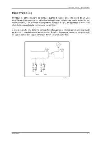 Eletricidade Veicular — Mercedez-Benz
Global Training. 41
Baixo nível de óleo
O módulo de comando alerta ao condutor quando o nível de óleo está abaixo de um valor
especificado. Para o seu cálculo são utilizadas informações do sensor de nível e temperatura do
óleo lubrificante. Com o sensor de temperatura o módulo é capaz de reconhecer a variação do
nível do óleo causado pela temperatura, corrigindo-o.
A leitura do sinal é feita de forma cíclica pelo módulo, para que não seja gerada uma informação
errada quando o veículo estiver em movimento. Esta função depende da correta parametrização
do tipo de sensor e do tipo de cárter que devem ser feitas no módulo.
PLD010.emf
 