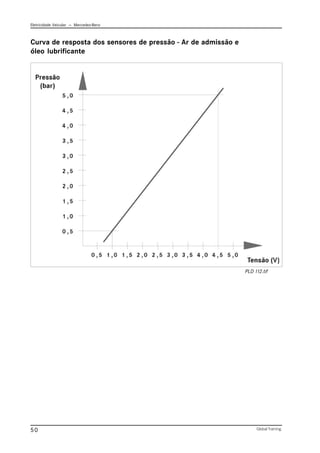 Eletricidade Veicular — Mercedez-Benz
Global Training.
50
Curva de resposta dos sensores de pressão - Ar de admissão e
óleo lubrificante
PLD 112.tif
 