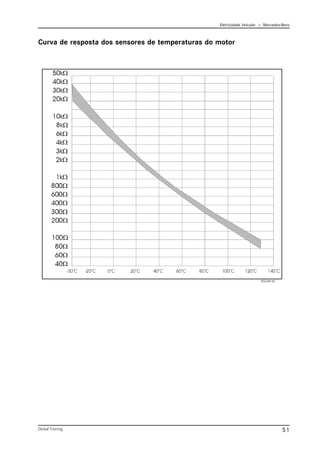 Eletricidade Veicular — Mercedez-Benz
Global Training. 51
Curva de resposta dos sensores de temperaturas do motor
PLD 001.tif
 