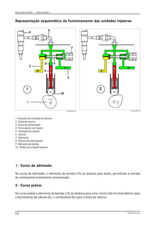 Eletricidade Veicular — Mercedez-Benz
Global Training.
54
Representação esquemática do funcionamento das unidades injetoras
1 - Curso de admissão
No curso de admissão, o elemento da bomba (10) se desloca para baixo, permitindo a entrada
de combustível previamente pressurizado.
2 - Curso prévio
No curso prévio o elemento da bomba (10) se desloca para cima. Como não há sinal elétrico para
o fechamento da válvula (6), o combustível flui para a linha de retorno.
1 - Ressalto do comando de válvulas
2 - Canal de retorno
3 - Canal de alimentação
4 - Porta injetor com injetor
5 - Tubulação de injeção
6 - Válvula
7 - Eletroimã
8 - Câmara de alta pressão
9 - Elemento da bomba
10 - Rolete da unidade injetora
1
1
1
1
1 2
2
2
2
2
injetora001.tif injetora002.tif
1
2
3
4
5
6
7
8
9
10
 