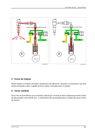 Eletricidade Veicular — Mercedez-Benz
Global Training. 55
3 - Curso de injeção
Neste instante o módulo comanda o fechamento da válvula (6) forçando o combustível que está
sendo bombeado a abrir a agulha do brico injetor, iniciando assim a injeção.
4 - Curso residual
Com o fim do sinal elétrico que comanda a válvula (6) a mesma se abre e despressurizando a linha
de alta pressão e permitindo que o combustível não aproveitado para a injeção flua para a linha
de retorno.
3
3
3
3
3 4
4
4
4
4
injetora003.tif injetora004.tif
 