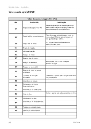 Eletricidade Veicular — Mercedez-Benz
Global Training.
62
Valores reais para MR (PLD)
 