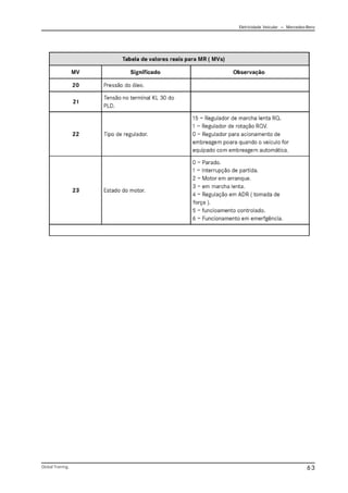 Eletricidade Veicular — Mercedez-Benz
Global Training. 63
 