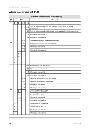 Eletricidade Veicular — Mercedez-Benz
Global Training.
64
Valores binários para MR (PLD)
 