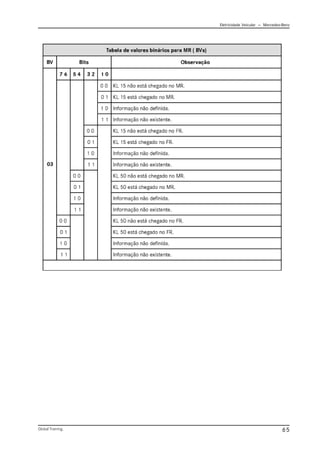Eletricidade Veicular — Mercedez-Benz
Global Training. 65
 