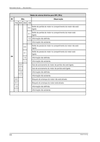 Eletricidade Veicular — Mercedez-Benz
Global Training.
66
 