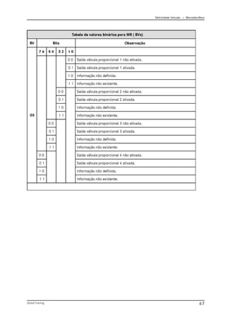 Eletricidade Veicular — Mercedez-Benz
Global Training. 67
 