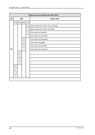 Eletricidade Veicular — Mercedez-Benz
Global Training.
68
 