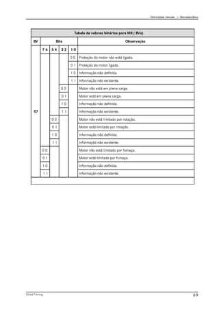 Eletricidade Veicular — Mercedez-Benz
Global Training. 69
 