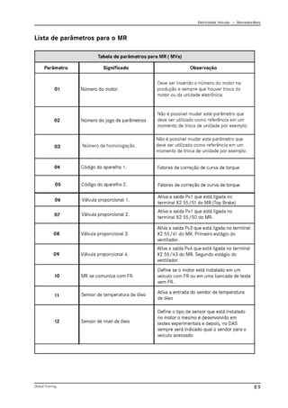 Eletricidade Veicular — Mercedez-Benz
Global Training. 89
Lista de parâmetros para o MR
 
