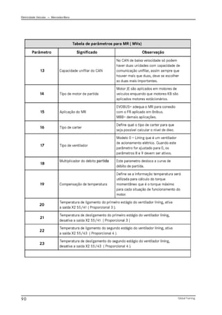 Eletricidade Veicular — Mercedez-Benz
Global Training.
90
 