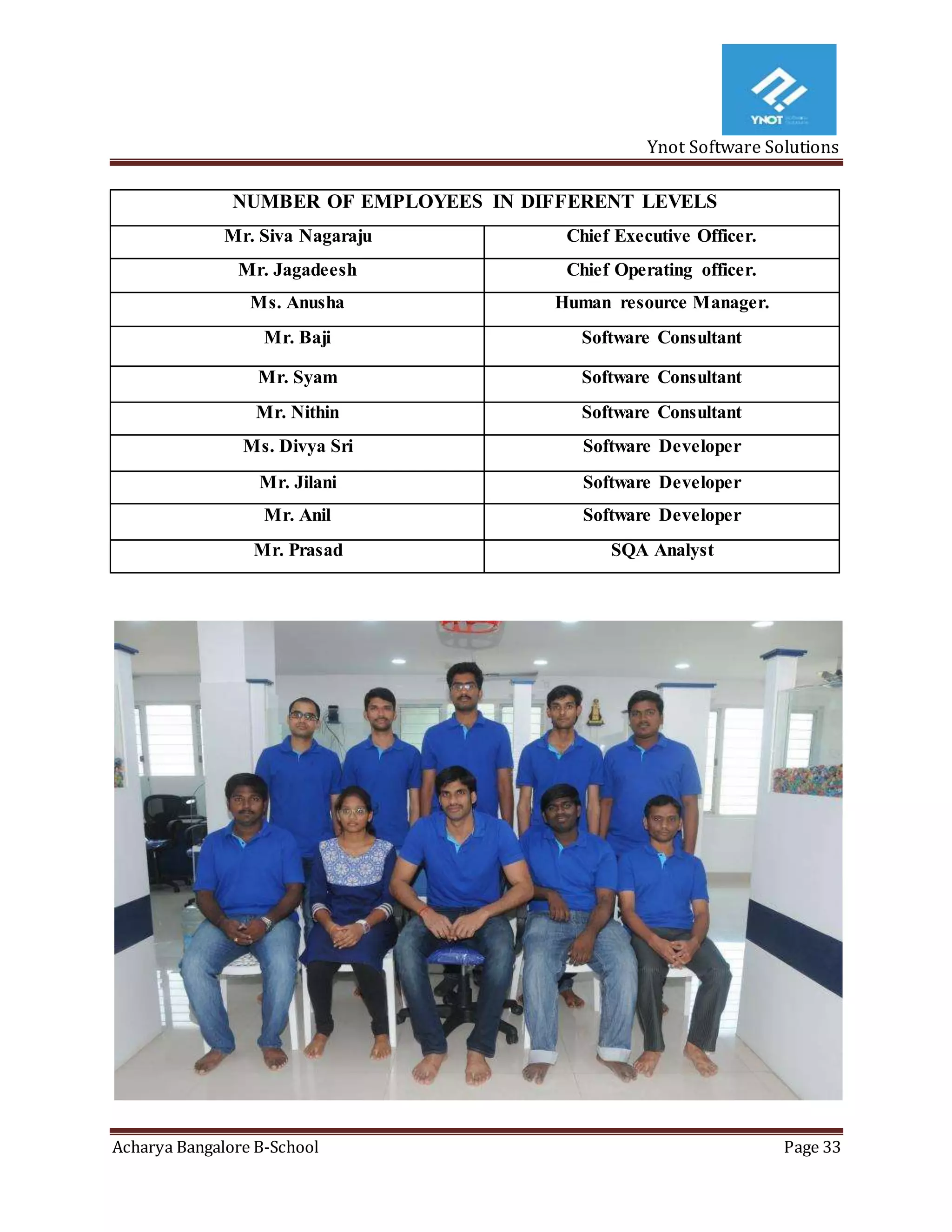Ynot Software Solutions
Acharya Bangalore B-School Page 33
NUMBER OF EMPLOYEES IN DIFFERENT LEVELS
Mr. Siva Nagaraju Chief Executive Officer.
Mr. Jagadeesh Chief Operating officer.
Ms. Anusha Human resource Manager.
Mr. Baji Software Consultant
Mr. Syam Software Consultant
Mr. Nithin Software Consultant
Ms. Divya Sri Software Developer
Mr. Jilani Software Developer
Mr. Anil Software Developer
Mr. Prasad SQA Analyst
 