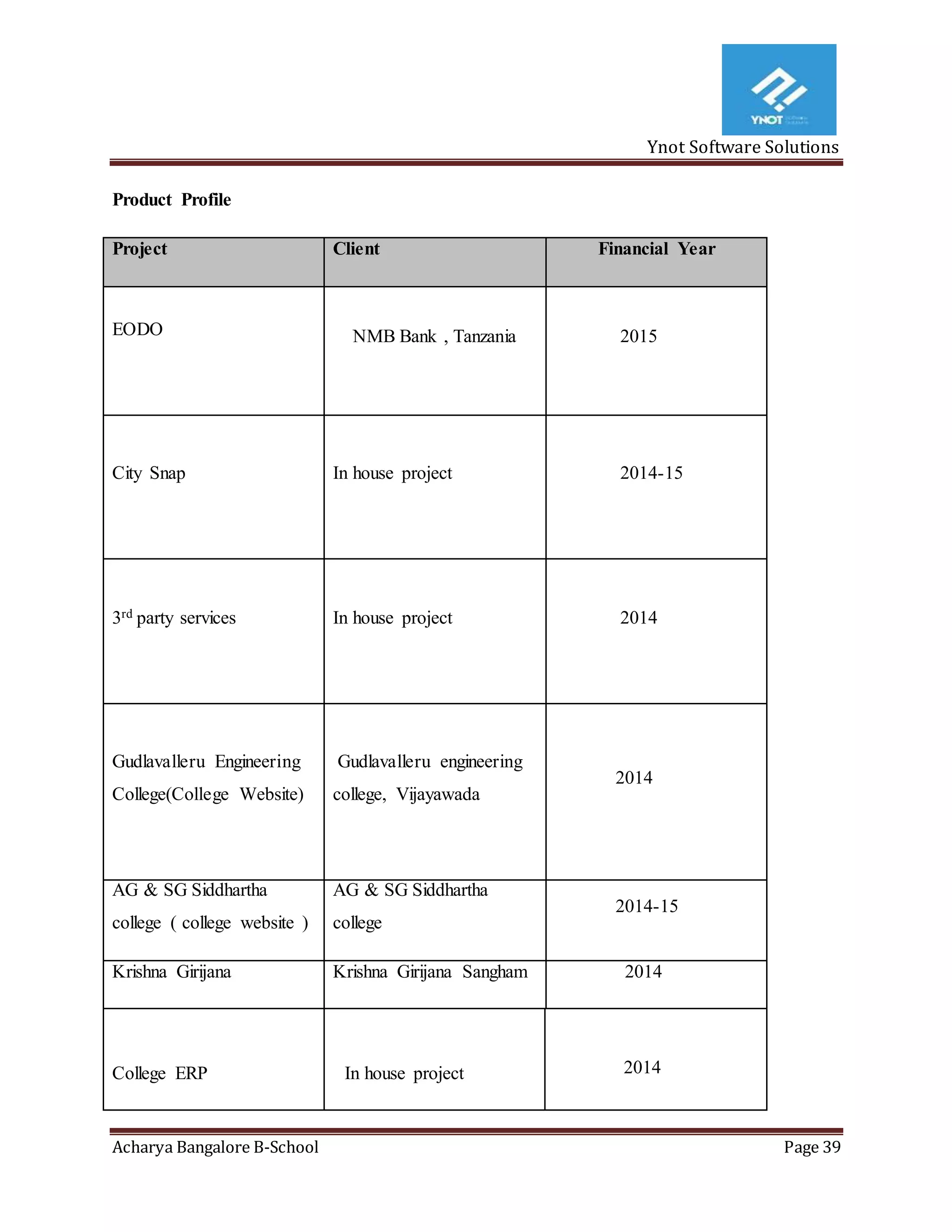 Ynot Software Solutions
Acharya Bangalore B-School Page 39
Product Profile
Project Client Financial Year
EODO NMB Bank , Tanzania 2015
City Snap In house project 2014-15
3rd party services In house project 2014
Gudlavalleru Engineering
College(College Website)
Gudlavalleru engineering
college, Vijayawada
2014
AG & SG Siddhartha
college ( college website )
AG & SG Siddhartha
college
2014-15
Krishna Girijana Krishna Girijana Sangham 2014
College ERP In house project 2014
 