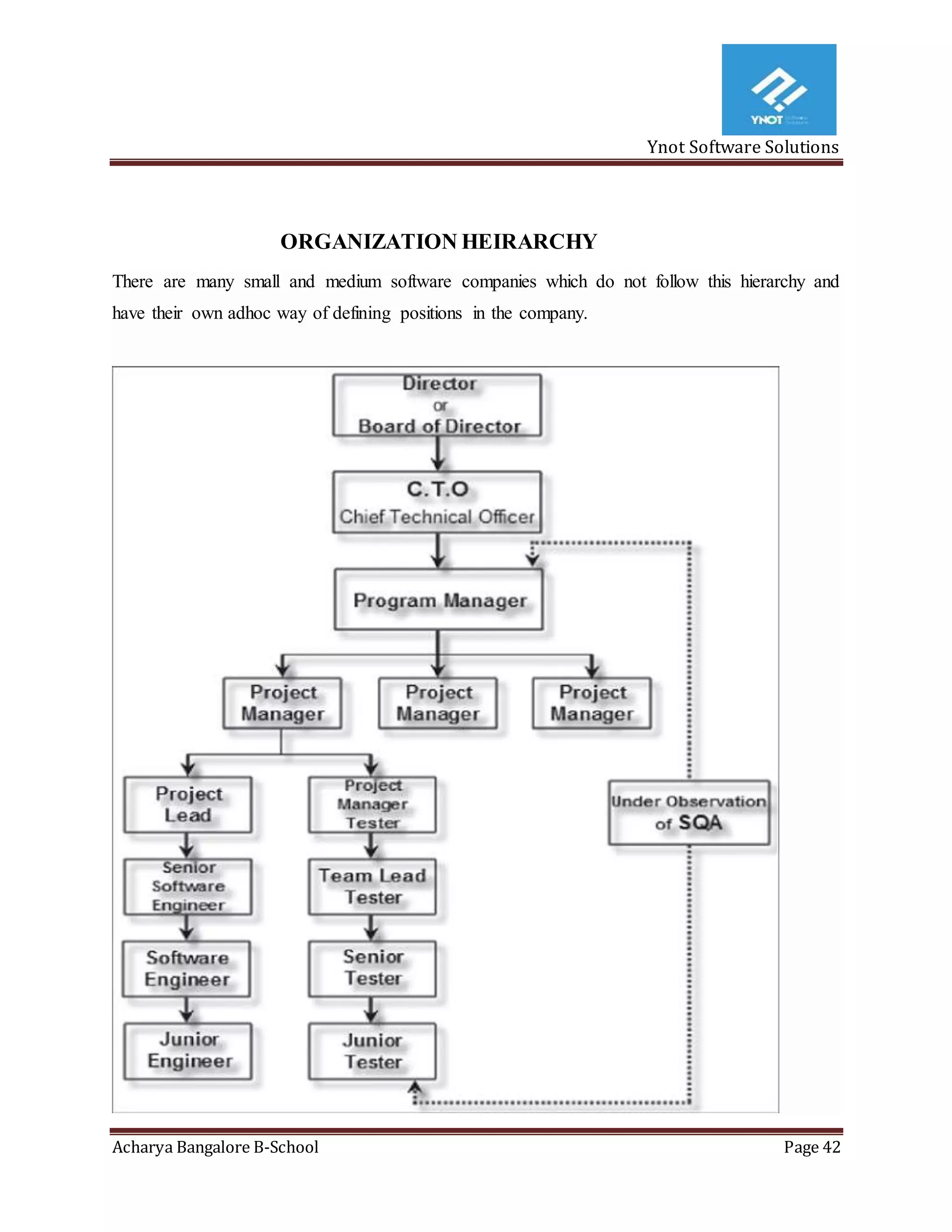 Ynot Software Solutions
Acharya Bangalore B-School Page 42
ORGANIZATION HEIRARCHY
There are many small and medium software companies which do not follow this hierarchy and
have their own adhoc way of defining positions in the company.
 