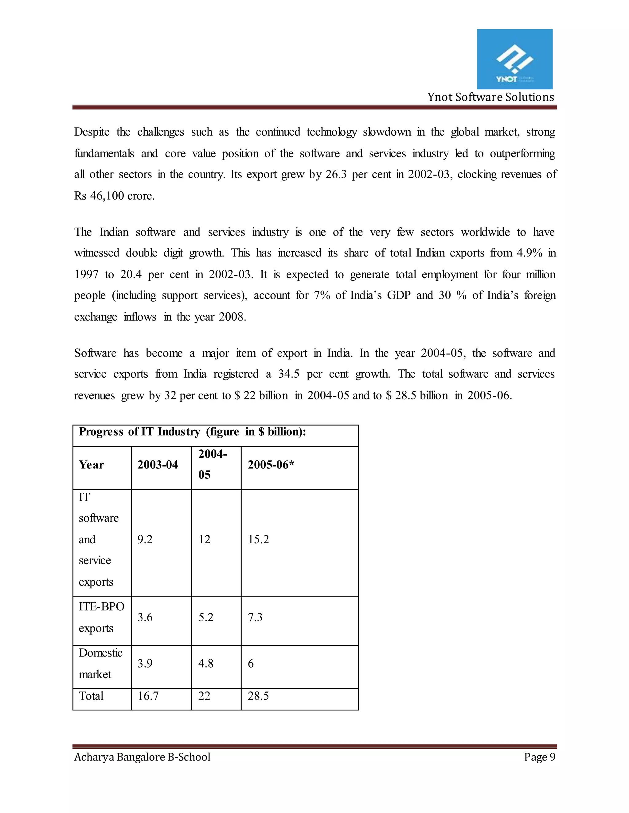 Ynot Software Solutions
Acharya Bangalore B-School Page 9
Despite the challenges such as the continued technology slowdown in the global market, strong
fundamentals and core value position of the software and services industry led to outperforming
all other sectors in the country. Its export grew by 26.3 per cent in 2002-03, clocking revenues of
Rs 46,100 crore.
The Indian software and services industry is one of the very few sectors worldwide to have
witnessed double digit growth. This has increased its share of total Indian exports from 4.9% in
1997 to 20.4 per cent in 2002-03. It is expected to generate total employment for four million
people (including support services), account for 7% of India’s GDP and 30 % of India’s foreign
exchange inflows in the year 2008.
Software has become a major item of export in India. In the year 2004-05, the software and
service exports from India registered a 34.5 per cent growth. The total software and services
revenues grew by 32 per cent to $ 22 billion in 2004-05 and to $ 28.5 billion in 2005-06.
Progress of IT Industry (figure in $ billion):
Year 2003-04
2004-
05
2005-06*
IT
software
and
service
exports
9.2 12 15.2
ITE-BPO
exports
3.6 5.2 7.3
Domestic
market
3.9 4.8 6
Total 16.7 22 28.5
 