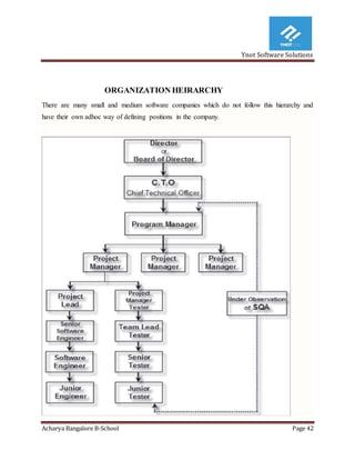 Ynot Software Solutions
Acharya Bangalore B-School Page 42
ORGANIZATION HEIRARCHY
There are many small and medium software companies which do not follow this hierarchy and
have their own adhoc way of defining positions in the company.
 