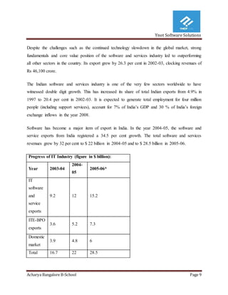 Ynot Software Solutions
Acharya Bangalore B-School Page 9
Despite the challenges such as the continued technology slowdown in the global market, strong
fundamentals and core value position of the software and services industry led to outperforming
all other sectors in the country. Its export grew by 26.3 per cent in 2002-03, clocking revenues of
Rs 46,100 crore.
The Indian software and services industry is one of the very few sectors worldwide to have
witnessed double digit growth. This has increased its share of total Indian exports from 4.9% in
1997 to 20.4 per cent in 2002-03. It is expected to generate total employment for four million
people (including support services), account for 7% of India’s GDP and 30 % of India’s foreign
exchange inflows in the year 2008.
Software has become a major item of export in India. In the year 2004-05, the software and
service exports from India registered a 34.5 per cent growth. The total software and services
revenues grew by 32 per cent to $ 22 billion in 2004-05 and to $ 28.5 billion in 2005-06.
Progress of IT Industry (figure in $ billion):
Year 2003-04
2004-
05
2005-06*
IT
software
and
service
exports
9.2 12 15.2
ITE-BPO
exports
3.6 5.2 7.3
Domestic
market
3.9 4.8 6
Total 16.7 22 28.5
 