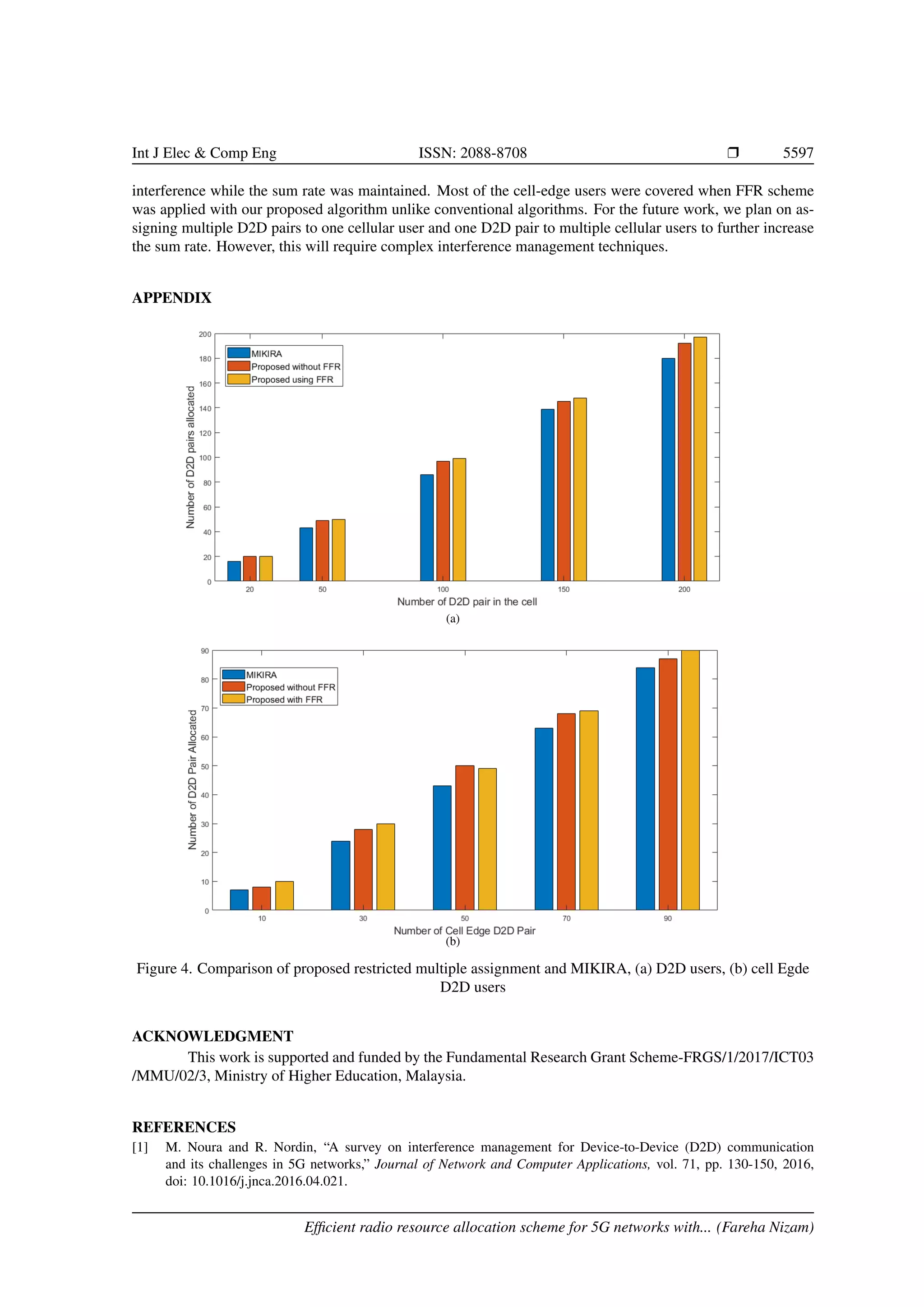 Int J Elec & Comp Eng ISSN: 2088-8708 r 5597
interference while the sum rate was maintained. Most of the cell-edge users were covered when FFR scheme
was applied with our proposed algorithm unlike conventional algorithms. For the future work, we plan on as-
signing multiple D2D pairs to one cellular user and one D2D pair to multiple cellular users to further increase
the sum rate. However, this will require complex interference management techniques.
APPENDIX
(a)
(b)
Figure 4. Comparison of proposed restricted multiple assignment and MIKIRA, (a) D2D users, (b) cell Egde
D2D users
ACKNOWLEDGMENT
This work is supported and funded by the Fundamental Research Grant Scheme-FRGS/1/2017/ICT03
/MMU/02/3, Ministry of Higher Education, Malaysia.
REFERENCES
[1] M. Noura and R. Nordin, “A survey on interference management for Device-to-Device (D2D) communication
and its challenges in 5G networks,” Journal of Network and Computer Applications, vol. 71, pp. 130-150, 2016,
doi: 10.1016/j.jnca.2016.04.021.
Efficient radio resource allocation scheme for 5G networks with... (Fareha Nizam)
 