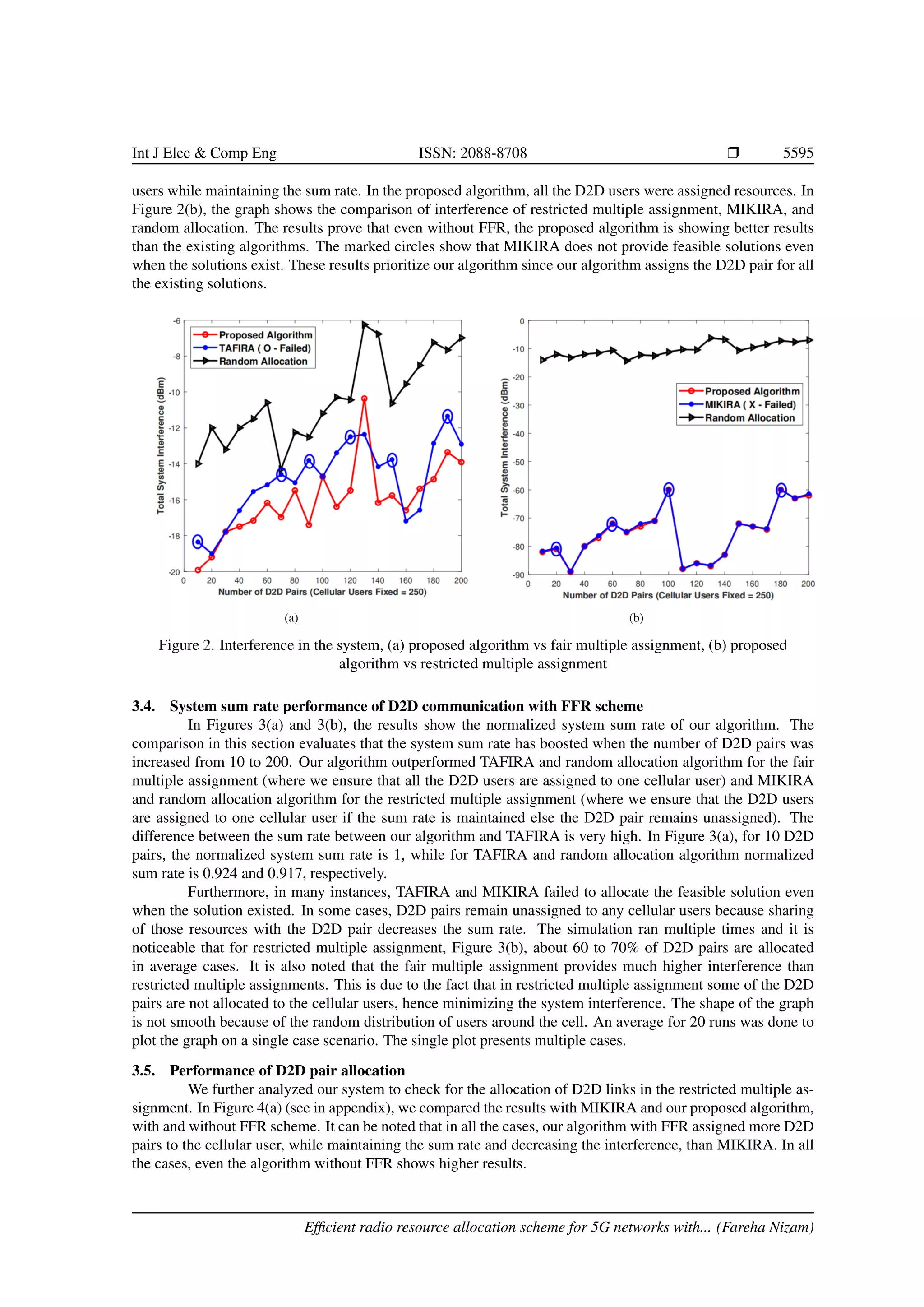 Int J Elec & Comp Eng ISSN: 2088-8708 r 5595
users while maintaining the sum rate. In the proposed algorithm, all the D2D users were assigned resources. In
Figure 2(b), the graph shows the comparison of interference of restricted multiple assignment, MIKIRA, and
random allocation. The results prove that even without FFR, the proposed algorithm is showing better results
than the existing algorithms. The marked circles show that MIKIRA does not provide feasible solutions even
when the solutions exist. These results prioritize our algorithm since our algorithm assigns the D2D pair for all
the existing solutions.
(a) (b)
Figure 2. Interference in the system, (a) proposed algorithm vs fair multiple assignment, (b) proposed
algorithm vs restricted multiple assignment
3.4. System sum rate performance of D2D communication with FFR scheme
In Figures 3(a) and 3(b), the results show the normalized system sum rate of our algorithm. The
comparison in this section evaluates that the system sum rate has boosted when the number of D2D pairs was
increased from 10 to 200. Our algorithm outperformed TAFIRA and random allocation algorithm for the fair
multiple assignment (where we ensure that all the D2D users are assigned to one cellular user) and MIKIRA
and random allocation algorithm for the restricted multiple assignment (where we ensure that the D2D users
are assigned to one cellular user if the sum rate is maintained else the D2D pair remains unassigned). The
difference between the sum rate between our algorithm and TAFIRA is very high. In Figure 3(a), for 10 D2D
pairs, the normalized system sum rate is 1, while for TAFIRA and random allocation algorithm normalized
sum rate is 0.924 and 0.917, respectively.
Furthermore, in many instances, TAFIRA and MIKIRA failed to allocate the feasible solution even
when the solution existed. In some cases, D2D pairs remain unassigned to any cellular users because sharing
of those resources with the D2D pair decreases the sum rate. The simulation ran multiple times and it is
noticeable that for restricted multiple assignment, Figure 3(b), about 60 to 70% of D2D pairs are allocated
in average cases. It is also noted that the fair multiple assignment provides much higher interference than
restricted multiple assignments. This is due to the fact that in restricted multiple assignment some of the D2D
pairs are not allocated to the cellular users, hence minimizing the system interference. The shape of the graph
is not smooth because of the random distribution of users around the cell. An average for 20 runs was done to
plot the graph on a single case scenario. The single plot presents multiple cases.
3.5. Performance of D2D pair allocation
We further analyzed our system to check for the allocation of D2D links in the restricted multiple as-
signment. In Figure 4(a) (see in appendix), we compared the results with MIKIRA and our proposed algorithm,
with and without FFR scheme. It can be noted that in all the cases, our algorithm with FFR assigned more D2D
pairs to the cellular user, while maintaining the sum rate and decreasing the interference, than MIKIRA. In all
the cases, even the algorithm without FFR shows higher results.
Efficient radio resource allocation scheme for 5G networks with... (Fareha Nizam)
 