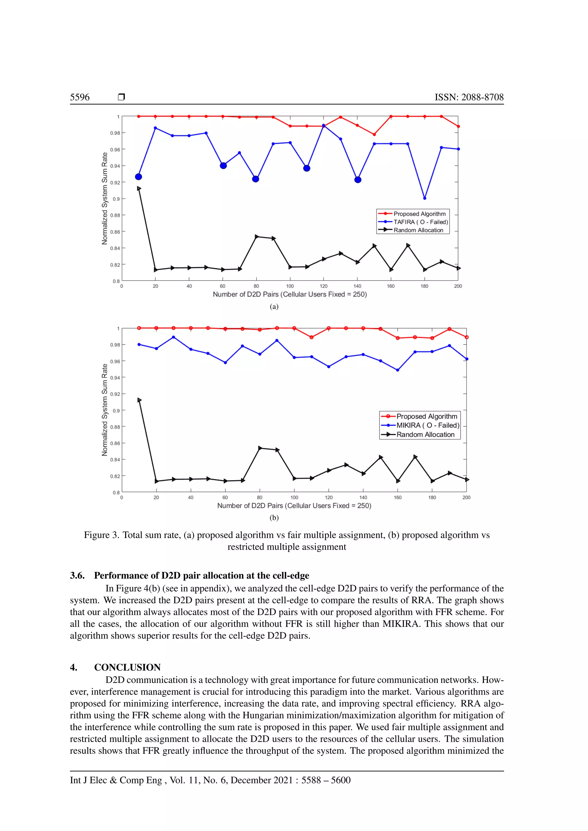 5596 r ISSN: 2088-8708
(a)
(b)
Figure 3. Total sum rate, (a) proposed algorithm vs fair multiple assignment, (b) proposed algorithm vs
restricted multiple assignment
3.6. Performance of D2D pair allocation at the cell-edge
In Figure 4(b) (see in appendix), we analyzed the cell-edge D2D pairs to verify the performance of the
system. We increased the D2D pairs present at the cell-edge to compare the results of RRA. The graph shows
that our algorithm always allocates most of the D2D pairs with our proposed algorithm with FFR scheme. For
all the cases, the allocation of our algorithm without FFR is still higher than MIKIRA. This shows that our
algorithm shows superior results for the cell-edge D2D pairs.
4. CONCLUSION
D2D communication is a technology with great importance for future communication networks. How-
ever, interference management is crucial for introducing this paradigm into the market. Various algorithms are
proposed for minimizing interference, increasing the data rate, and improving spectral efficiency. RRA algo-
rithm using the FFR scheme along with the Hungarian minimization/maximization algorithm for mitigation of
the interference while controlling the sum rate is proposed in this paper. We used fair multiple assignment and
restricted multiple assignment to allocate the D2D users to the resources of the cellular users. The simulation
results shows that FFR greatly influence the throughput of the system. The proposed algorithm minimized the
Int J Elec & Comp Eng , Vol. 11, No. 6, December 2021 : 5588 – 5600
 