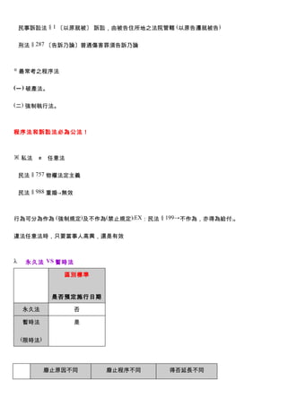 民事訴訟法 § 1 〔以原就被〕 訴訟，由被告住所地之法院管轄 (以原告遷就被告)


    刑法 § 287 〔告訴乃論〕普通傷害罪須告訴乃論



◎ 最常考之程序法


(一 ) 破產法。


(二) 強制執行法。



程序法和訴訟法必為公法！



※ 私法　≠　任意法


    民法 § 757 物權法定主義


    民法 § 988 重婚→無效



行為可分為作為 (強制規定)及不作為(禁止規定)﹝EX：民法 § 199→不作為，亦得為給付﹞。


違法任意法時，只要當事人高興，還是有效



λ    永久法 VS 暫時法

               區別標準


             是否預定施行日期

     永久法             否

     暫時法             是

    (限時法)




            廢止原因不同       廢止程序不同   得否延長不同
 