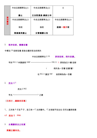 中央法規標準法§21              中央法規標準法§22             Ｘ


                 廢止             立法院通過 總統公布
    區
    別     中央法規標準法§23              中央法規標準法§23      中央法規標準法§24
    實
    益
                 前段                       後段        屆滿一個月前


            期滿當然廢止                  主管機關公告




λ       程序從新、實體從舊


中標法 18 從新從優 是後法優於前法的例外


　　　　　　　　　　　　　　中央法規標準法 § 18                       　原則從新、例外從優。


　　甲於 90.1.1 申請建照 100F ------------------------------->90.3.1 ？ 原則為五十樓 從新


　　　　　　　　　　　　　　　　　　　　　↑                           例外為一百樓 從優(舊)


　　　　　　　　　　　　　　　　 在 90.2.1 蓋至 50F                   故答案為為一百樓



λ       民法 § 7


　　　　         　民法 § 982


　　甲夫 <------------------------------------> 乙妻


〔已死亡，遺產四百萬〕



1、 乙共有 A 子及 B 子，並乙有一 C 女於腹中。 C 女若能平安出生 仍可以繼承財產


c.f　民法 §　 1166



λ       台灣關係法之性質


    美國之國內法。
 