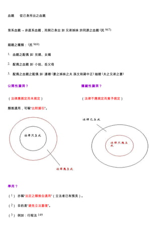 血親    從己身所出之血親



旁系血親 → 非直系血親，而與己身出 如 兄弟姊妹 於同源之血親 (民 967)



姻親之種類： (民 969)

1. 血親之配偶 如: 兒媳、女婿


2. 配偶之血親 如: 小姑、岳父母


3. 配偶之血親之配偶 如: 連襟 (妻之姊妹之夫 孫文和蔣中正) 妯娌 (夫之兄弟之妻)


公開性漏洞？                      隱藏性漏洞？


（法律應規定而未規定）                 （法律不應規定而竟予規定）


類推適用，可稱“比附援引”。




準用？


（1） 亦稱“法定之類推合適用”（立法者已有預見）。


（2） 目的是“避免立法重復”。


（3） 例如：行程法 149
 