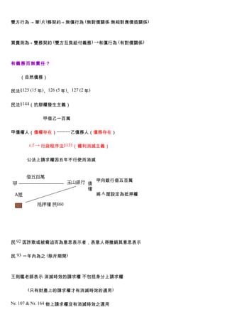 雙方行為 → 單(片)務契約→ 無償行為 (無對價關係 無相對應價值關係)



買賣則為→ 雙務契約 (雙方互負給付義務) →有償行為 (有對價關係)



有義務而無責任？


　　（自然債務）


民法§125 (15 年)、126 (5 年)、127 (2 年)


民法§144（抗辯權發生主義）


　　　　　　　甲借乙一百萬


甲債權人（債權存在）---------乙債務人（債務存在）


　　　　c.f → 行政程序法§131（權利消滅主義）


      公法上請求權因五年不行使而消滅



                                    甲向銀行借五百萬


                                    將 A 屋設定為抵押權




民 92 因詐欺或被脅迫而為意思表示者，表意人得撤銷其意思表示


民 93 一年內為之 (除斥期間)



王則鑑老師表示 消滅時效的請求權 不包括身分上請求權

       (只有財產上的請求權才有消滅時效的適用)


Nr. 107 & Nr. 164 物上請求權沒有消滅時效之適用
 