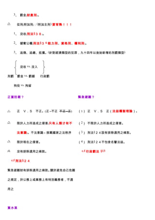 3、 罰金﹙財產刑﹚。


﹙2﹚    從刑﹙附加刑﹚：(附加主刑) 要背熟！！！

      1、 沒收﹙刑法 §３８﹚。


      2、 禠奪公權﹙刑法 §３ 6 能力刑、資格刑、權利刑﹚。


      3、 追徴、追繳、抵償。(針對經濟類型的犯罪，九十四年以後始新增的刑罰類型)



         沒收 vs. 沒入


刑罰     罰金 vs. 罰鍰     行政罰


      拘役 vs. 拘留


正當防衛？                          緊急避難？



﹙1﹚    正　Ｖ．Ｓ　不正。(正→不正 不正→正)    （1） 正　Ｖ．Ｓ　正（法益權衡理論）。


﹙2﹚    限於人力所造成之侵害﹙只有人類才有不      （2） 不限於人力所造成之侵害。


       法意識﹚。不法意識→ 挑戰國家之法秩序     （3） 刑法§２４設有排除適用之條款。

﹙3﹚    限於現在之侵害。                （4） 刑法§２４不包含名譽法益。

﹙4﹚    沒有排除適用之條款。               c.f 行政罰法 §13


　c.f 刑法 §２４


緊急避難財有排除適用之條款。關於避免自己危難


之規定，於公務上或業務上有特別義務者，不適


用之




買水果
 