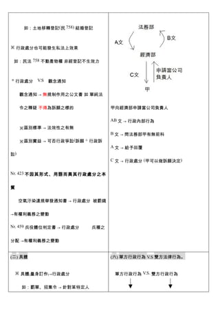 　　　如：土地移轉登記(民 758) 結婚登記



※ 行政處分也可能發生私法上效果


 如：民法 758 不動產物權 非經登記不生效力



◎ 行政處分　V.S　觀念通知


     觀念通知 → 無規制作用之公文書 如 單純法


     令之釋疑 不得為訴願之標的             甲向經濟部申請當公司負責人

                               AB 文 → 行政內部行為
　　※區別標準 → 法效性之有無
                               B 文 → 問法務部甲有無前科
　　※區別實益 → 可否行政爭訟(訴願 + 行政訴
                               A 文 → 給予回覆
訟)
                               C 文 → 行政處分 (甲可以做訴願決定)
　

Nr. 423 不因其形式、用語而異其行政處分之本


質


     空氣汙染違規舉發通知書 → 行政處分 被罰錢


→有權利義務之變動

Nr. 459 兵役體位判定書 → 行政處分   兵種之


分配 →有權利義務之變動


(二) 具體                         (六) 單方行政行為 V.S 雙方法律行為。


 ※ 具體﹙量身訂作﹚→行政處分                單方行政行為 V.S. 雙方行政行為


     如：罰單、招集令 → 針對某特定人
 