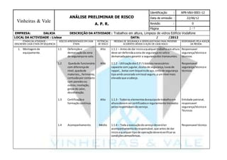 2
Vinheiras & Vale
ANÁLISE PRELIMINAR DE RISCO
A. P. R.
Identificação : APR-V&V-0001-12
Data de emissão : 22/06/12
Revisão : 0
Página / 7
EMPRESA: DALKIA DESCRIÇÃO DA ATIVIDADE : Trabalhos em altura, Limpeza de vidros Edificio Vodafone
LOCAL DA ACTIVIDADE : Lisboa DATA: / /2012
ETAPAS DA ATIVIDADE –
DESCREVER CADA ETAPA EM SEQUENCIA
RISCOS APRESENTADOS EM CADA
ETAPA
POTENCIAL
DE RISCO
MEDIDAS DE SEGURANÇA A SEREM ADOTADAS PARA PREVENIR
ACIDENTES DEVIDO A AÇÃO DE CADA RISCO
RESPONSÁVELPELA ADOÇÃO
DA MEDIDA
1. Montagemde
equipamento.
1.1 Defeniçãoe
demarcaçãoda zona
de segurançano solo.
1.2 Quedade funcionário
com diferençade
nível,quedade
materiais,,ferimento,
contusãopor contacto
com paredesou
outros,insolação,
golpe de calor,
desidratação.
1.3 Certificaçãoe
formaçãocontinua.
1.4 Acompanhamento.
Alto
Alto
Alto
Médio
1.1.1 – Antesde dar inicioaqualquertrabalhoemaltura
deve serdefenidaazona de segurançano soloe
demarcadapara garantir a segurançados transeuntes.
1.1.2 - UtilizaçãodosE.P.I'sbásicosnecessários:
capacete com jugular,óculosde segurança,luvasde
rappel,,botas com biqueirade aço,cintode segurança
tipoarnêsancorado emlocal seguro,a um nível mais
elevadoque acabeça.
1.1.3 - Todosos elementosdaequipade trabalhoem
alturadevemsercertificadose regularmente treinados
pelosresponsáveisdoserviço.
1.1.4 – Toda a execuçãodoserviçodeveráter
acompanhamentodoresponsável,que antesde dar
inicioaqualquertipode operaçãodeveráverificaras
condiçõesatmosféricas.
Responsavel
segurança/técnicoe
técnicos
Responsavel
segurança/técnicoe
técnicos
Entidade patronal,
responsavel
segurança/técnicoe
Técnicos
Responsavel técnico
 