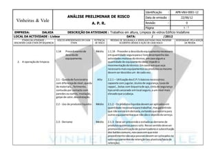 5
Vinheiras & Vale
ANÁLISE PRELIMINAR DE RISCO
A. P. R.
Identificação : APR-V&V-0001-12
Data de emissão : 22/06/12
Revisão : 0
Página / 7
EMPRESA: DALKIA DESCRIÇÃO DA ATIVIDADE : Trabalhos em altura, Limpeza de vidros Edificio Vodafone
LOCAL DA ACTIVIDADE : Lisboa DATA: / /2012
ETAPAS DA ATIVIDADE –
DESCREVER CADA ETAPA EM SEQUENCIA
RISCOS APRESENTADOS EM CADA
ETAPA
POTENCIAL
DE RISCO
MEDIDAS DE SEGURANÇA A SEREM ADOTADAS PARA PREVENIR
ACIDENTES DEVIDO A AÇÃO DE CADA RISCO
RESPONSÁVELPELA ADOÇÃO
DA MEDIDA
2. A operaçãode limpeza
1.14 Procedimentode
descidade
equipamento.
2.1 - Quedade funcionário
com diferençade nível,queda
de materiais,,ferimento,
contusãopor contacto com
paredesououtros,insolação,
golpe de calor,desidratação.
2.2 - Uso de produtosliquidos
2.3 - Derrame
Médio
Alto
Médio
Médio
1.1.14 - Procedera descidadoequipamentonecessario
emquantidade seguraparao livre desempenhodas
actividadesmotorasdotécnico,emcasoalguma
quantidade de equipamentodeve impedira
movimentaçãodotécnico.Emcasos emque seja
necessariomaisequipamentosouprodutososmesmo
devemserdescidosum de cada vez.
2.2.1 – UtilizaçãodosE.P.I'sbásicosnecessários:
capacete com jugular,óculosde segurança,luvasde
rappel,,botas com biqueirade aço,cintode segurança
tipoarnêsancorado emlocal seguro,a um nível mais
elevadoque acabeça.
2.1.2 - Os produtosliquidosdevemseraplicadosem
quantidade necessariaparatrabalhar,masgarantindo
que não existe emdemasia,evitandoque escorrapara
outrosequipamentosque nãosãoo objectodoserviço.
2.1.3- Deve serprevenidoe evitadoaoderrame de
produtosquimicosparao solo.Nesse sentidodeveser
promovidaautilizaçãode pulverizadorese subestituição
dos baldescomuns,noscasosemque este
procedimentonãosejapossiveldevemsercolocadosno
soloequipamentosde retenção(ex:plasticos/baciade
retenção).
 