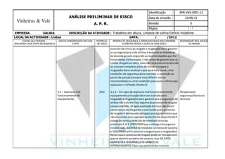 7
Vinheiras & Vale
ANÁLISE PRELIMINAR DE RISCO
A. P. R.
Identificação : APR-V&V-0001-12
Data de emissão : 22/06/12
Revisão : 0
Página / 7
EMPRESA: DALKIA DESCRIÇÃO DA ATIVIDADE : Trabalhos em altura, Limpeza de vidros Edificio Vodafone
LOCAL DA ACTIVIDADE : Lisboa DATA: / /2012
ETAPAS DA ATIVIDADE –
DESCREVER CADA ETAPA EM SEQUENCIA
RISCOS APRESENTADOS EM CADA
ETAPA
POTENCIAL
DE RISCO
MEDIDAS DE SEGURANÇA A SEREM ADOTADAS PARA PREVENIR
ACIDENTES DEVIDO A AÇÃO DE CADA RISCO
RESPONSÁVELPELA ADOÇÃO
DA MEDIDA
3.2 – Avariaoumal
funcionamentodo
equipamento.
Alto
possivel darinicio aoresgate oresgatadordeve garantir
a sua segurançae a da vitima,e executarasmanobras
de descidaao soloseguindoasrecomendaçõesque lhe
foramdadas na formação,( não antesde garantirque as
cordas chegamao solo).Casonão sejapossiveladescida
ao solopor completoantesde iniciaroresgate o
resgatadordeve analisaroque serámais viavel,criar
condiçõesde segurançapara executar a ascençãoao
pontode partida (sempre maisdificil e menos
recomendado) oucriarcondiçõesparaque a vitimaseja
içada para o telhado.(Anexo3)
3.1.3 – Em caso de avaria ou mal funcionamentodo
equipamentoasituaçãodeve seravaliadopelo
resgatadoe resgatadorpara garantirque a segurançade
ambosnão estaem fase algumadoprocessode resgate
comprumetida. Se apósavaliaçãodorisconão existir
consensooude chegarema conclusãoque o processo
de resgate é demasiadoperigosoporalgummotivoque
não dominem(porexemploventosfortesrepentinos) 0
colegade serviçodeve darde imediatoinicioao
protocoloP.A.S.(PREVENIRque ocolegaestaseguroe
estabilizado,ALERTARde imediato osmeiosde socorro,
e SOCORRERse for possivel e seguroparao resgatador).
Neste casoo processode resgate pode seriniciadosem
que se alertemosmeiosde socorro,mas SO APÓS
GARANTIRA SEGURANÇA DE AMBOS OS
INTERVENIENTES. Casosejapossiveldarinicioao
Responsavel
segurança/técnicoe
técnicos
 